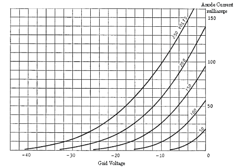 Graph showing Grid Voltage versus Anode Current