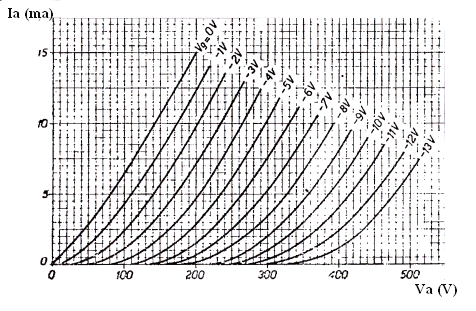 Graph showing triode, anode resistance
